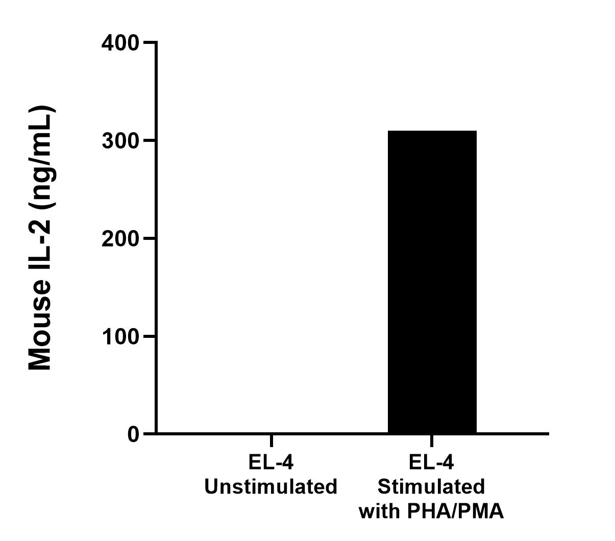 EL-4 mouse lymphoblast cells (1 x 10^6  cells/mL) were cultured for 3 days in DMEM supplemented with 10% fetal bovine serum and stimulated with 10 μg/mL PHA and 10 ng/mL PMA. The mean mouse IL-2 concentration was determined to be 16.1 pg/mL in unstimulated EL-4, 309.9 ng/mL in PHA and PMA stimulated EL-4 supernatant. 